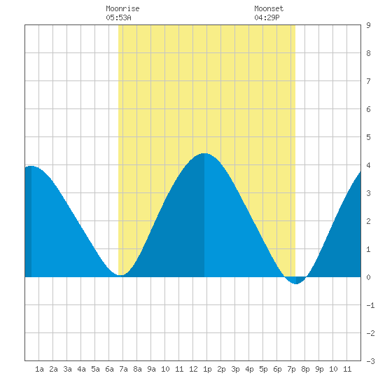 Tivoli tide chart for Tuesday, March 29, 2022