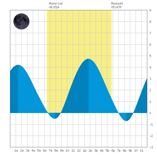 Tivoli tide chart for Wednesday, March 2, 2022