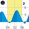 Tivoli tide chart for Wednesday, March 2, 2022