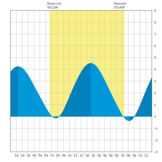 Tivoli tide chart for Wednesday, March 30, 2022