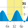 Tivoli tide chart for Thursday, March 31, 2022