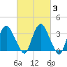 Tivoli tide chart for Thursday, March 3, 2022
