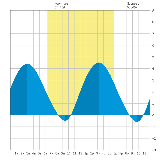 Tivoli tide chart for Friday, March 4, 2022