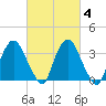 Tivoli tide chart for Friday, March 4, 2022