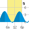 Tivoli tide chart for Saturday, March 5, 2022