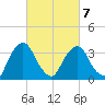 Tivoli tide chart for Monday, March 7, 2022