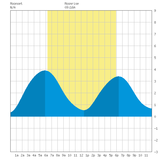 Tivoli tide chart for Tuesday, March 8, 2022