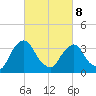 Tivoli tide chart for Tuesday, March 8, 2022