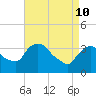 Tivoli tide chart for Sunday, April 10, 2022