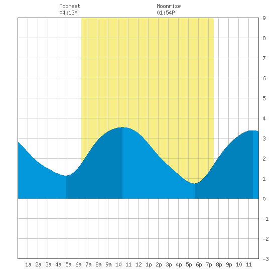 Tivoli tide chart for Monday, April 11, 2022