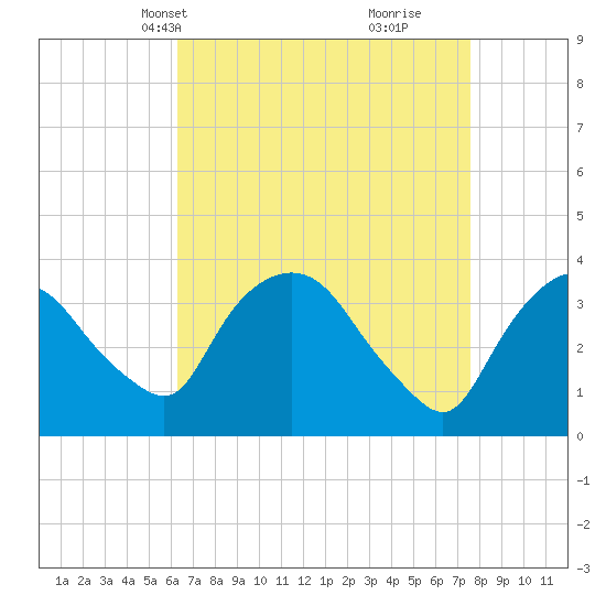 Tivoli tide chart for Tuesday, April 12, 2022