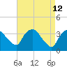 Tivoli tide chart for Tuesday, April 12, 2022