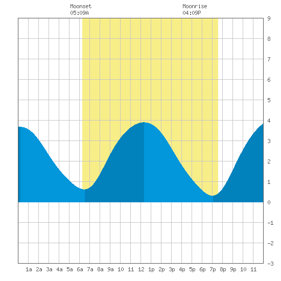 Tivoli tide chart for Wednesday, April 13, 2022