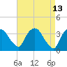 Tivoli tide chart for Wednesday, April 13, 2022
