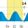Tivoli tide chart for Thursday, April 14, 2022