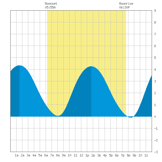 Tivoli tide chart for Friday, April 15, 2022