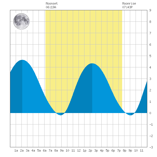 Tivoli tide chart for Saturday, April 16, 2022