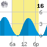 Tivoli tide chart for Saturday, April 16, 2022