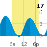 Tivoli tide chart for Sunday, April 17, 2022