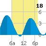 Tivoli tide chart for Monday, April 18, 2022