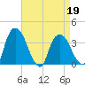 Tivoli tide chart for Tuesday, April 19, 2022