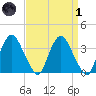 Tivoli tide chart for Friday, April 1, 2022