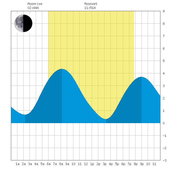 Tivoli tide chart for Saturday, April 23, 2022
