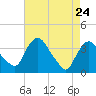 Tivoli tide chart for Sunday, April 24, 2022