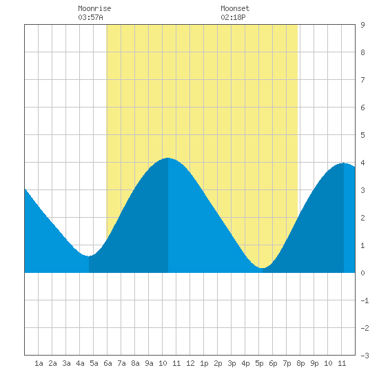 Tivoli tide chart for Monday, April 25, 2022