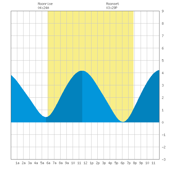 Tivoli tide chart for Tuesday, April 26, 2022