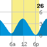 Tivoli tide chart for Tuesday, April 26, 2022