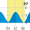 Tivoli tide chart for Wednesday, April 27, 2022