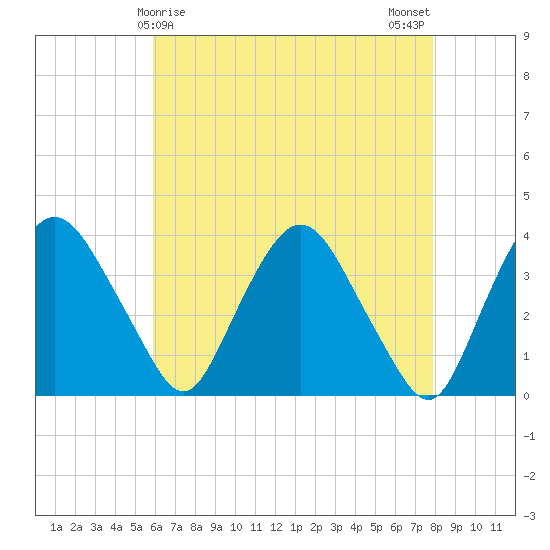 Tivoli tide chart for Thursday, April 28, 2022