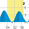 Tivoli tide chart for Saturday, April 2, 2022