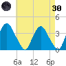 Tivoli tide chart for Saturday, April 30, 2022