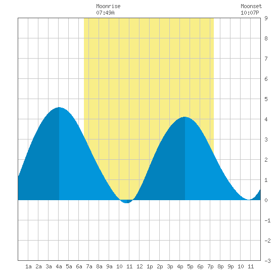 Tivoli tide chart for Sunday, April 3, 2022