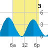 Tivoli tide chart for Sunday, April 3, 2022