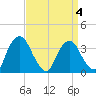 Tivoli tide chart for Monday, April 4, 2022