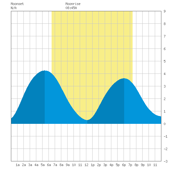 Tivoli tide chart for Tuesday, April 5, 2022