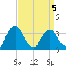 Tivoli tide chart for Tuesday, April 5, 2022