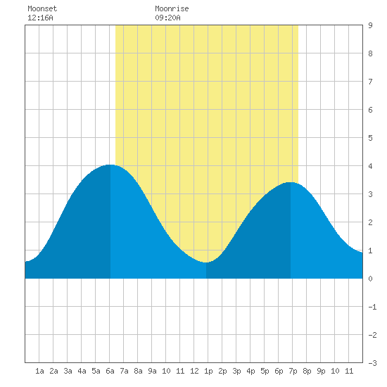 Tivoli tide chart for Wednesday, April 6, 2022