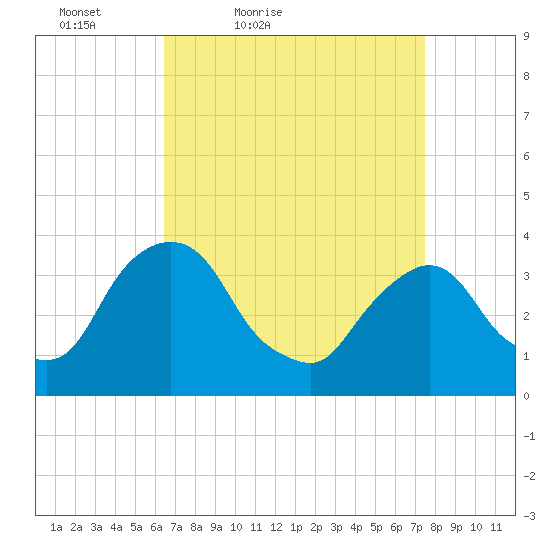 Tivoli tide chart for Thursday, April 7, 2022
