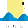 Tivoli tide chart for Friday, April 8, 2022