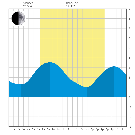 Tivoli tide chart for Saturday, April 9, 2022