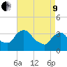 Tivoli tide chart for Saturday, April 9, 2022
