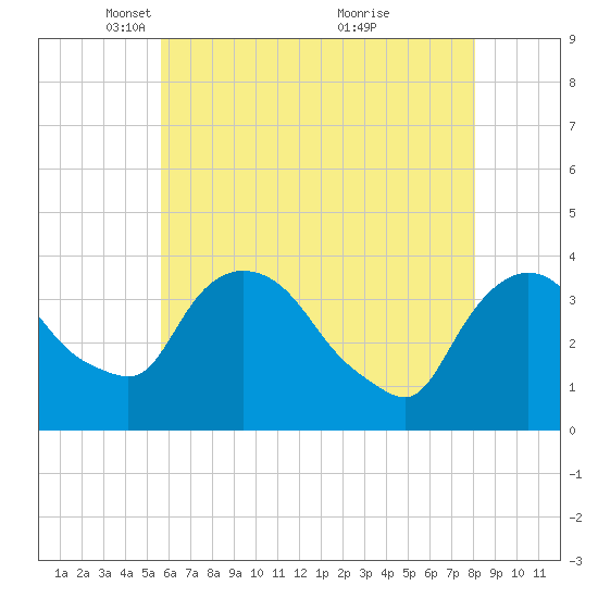 Tivoli tide chart for Tuesday, May 10, 2022