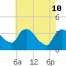 Tivoli tide chart for Tuesday, May 10, 2022
