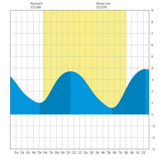 Tivoli tide chart for Wednesday, May 11, 2022