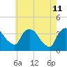 Tivoli tide chart for Wednesday, May 11, 2022