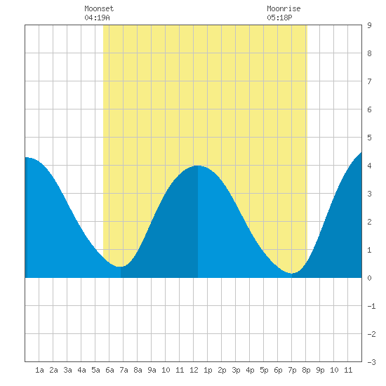 Tivoli tide chart for Friday, May 13, 2022
